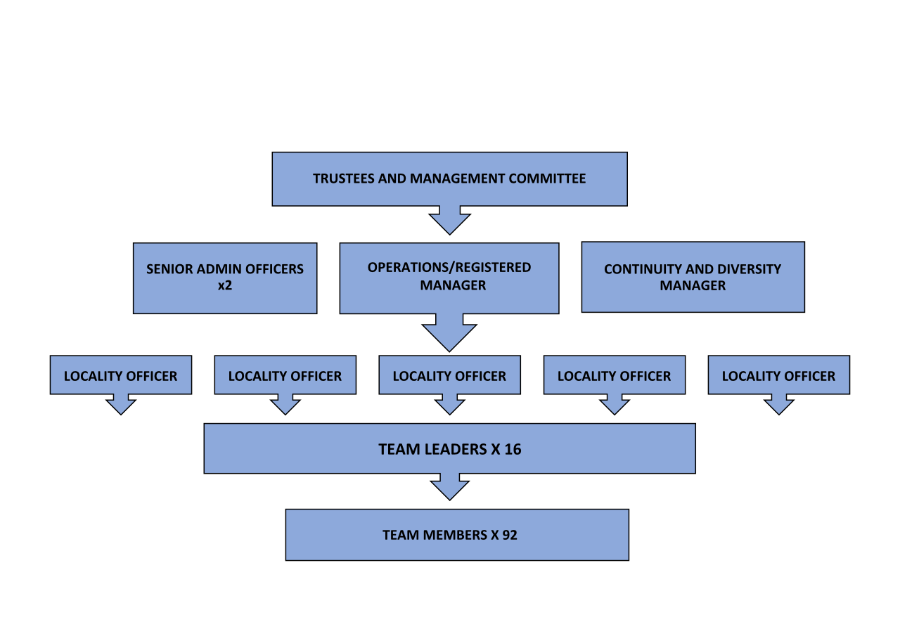 operational-structure